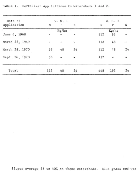 Table 1 ,  Fertilizer applications ts Watersheds I and 2 .  