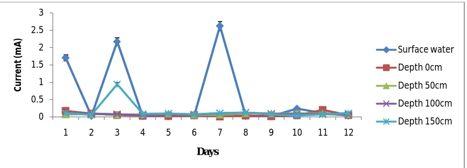 Figure 3: Current generated from River Ogbese at various depths 