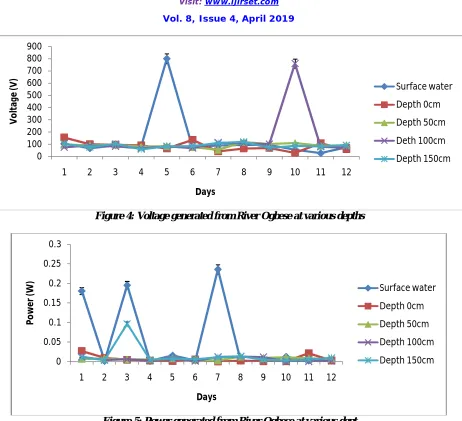 Figure 5: Power generated from River Ogbese at various dept 