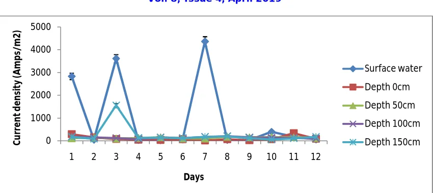 Figure 6: Current density generated from River Ogbese at various depths 