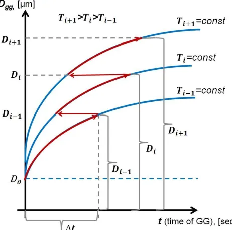Figure 2. Computational scheme to calculate average grain size Dgg after static grain growth according to Eq