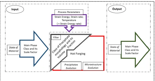 Figure 8. Microstructure evolution model.  