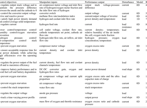 Table 3.1 Summary of PEMFC controllers in the literature 