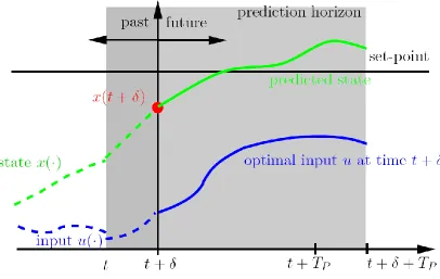 Figure 3.1 Principle of model predictive control [21] 