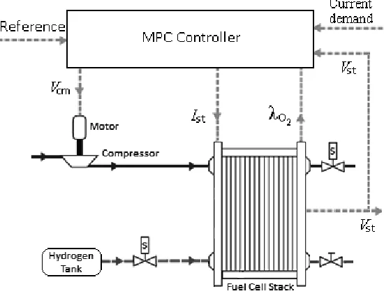 Figure 3.2 Schematic of the PEMFC system and the controller [28] 