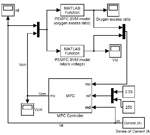 Figure 3.3 PEMFC control system implemented in SIMULINK (reproduced from [30]) 
