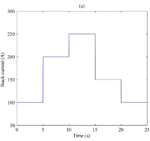 Figure 3.4 Performance of the MPC: (a) Stack current 