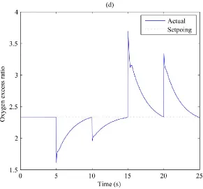 Figure 3.4 Performance of the MPC: (d) Oxygen excess ratio 