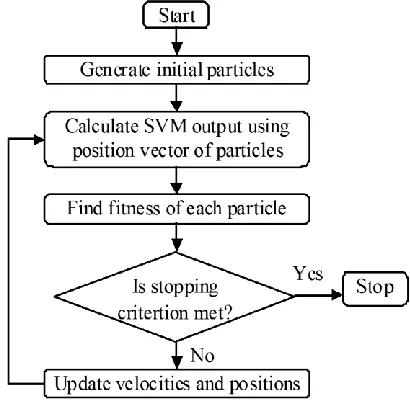 Figure 3.7 Flowchart of the PSO algorithm [41] 