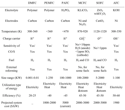 Table 1.1 Key characteristics of the main fuel cell types 