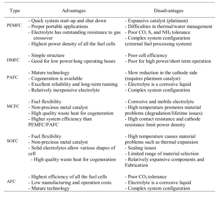 Table 1.2 Advantages and disadvantages of the main fuel cell types 