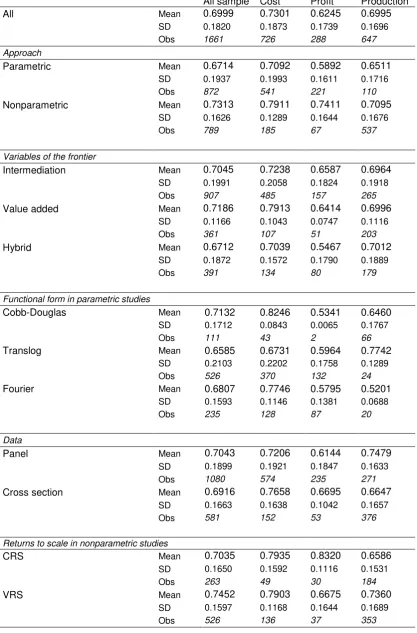 Table 2 Average, standard deviation and number of observations     in bank efficiency literature by group  