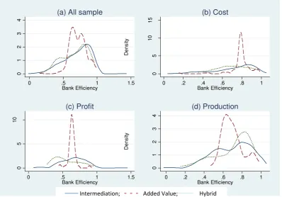 Figure 3 Distribution of banking efficiency by estimating method  (parametric and nonparametric) 