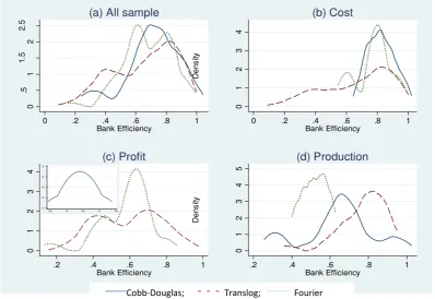 Figure 5 Distribution of banking efficiency by data type  (panel and cross section) 
