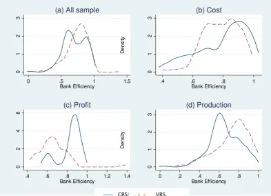 Figure 7 Distribution of banking efficiency by return to scale  (CRS and VRS) 