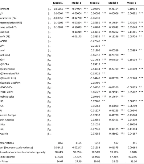 Table 3 Meta-regression of banking efficiency scores. REML estimations. 