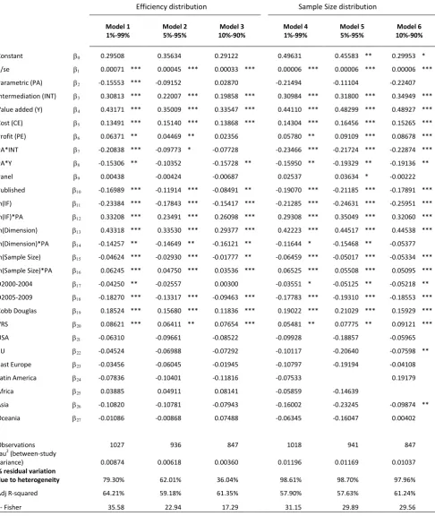 Table 4 Meta-regression of banking efficiency scores.        A sensitivity analysis. REML estimations