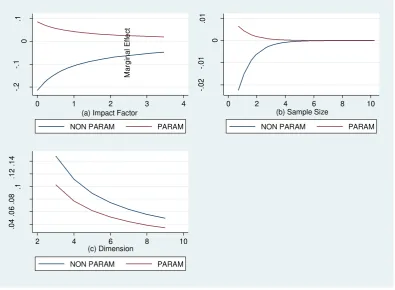 Figure 8 Marginal effects of impact factor, sample size and dimension on banking efficiency 
