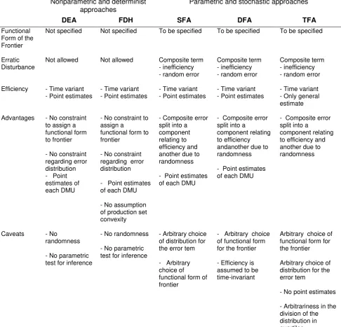 Table 1  A breakdown of some methods used to estimate efficiency