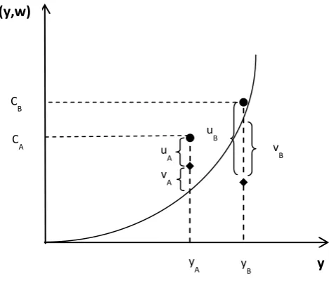 Figure 1 The distance from the frontier: comparing SFA and DEA