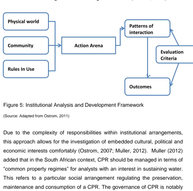 Figure 5: Institutional Analysis and Development Framework  