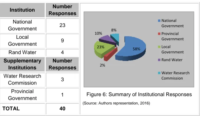 Table 8. Overall Response Rate  Institution  Number 