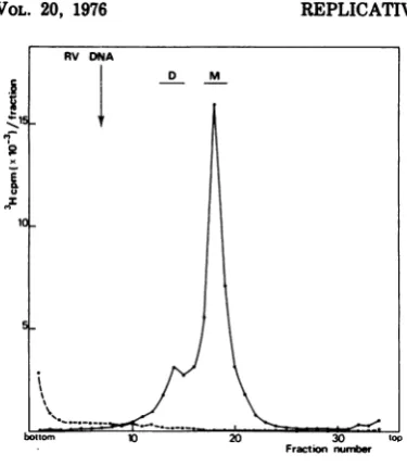 FIG. 3.eachdescribedelution0.01 Hydroxyapatite chromatography ofpurified 3H-labeled cellular and RV DNA
