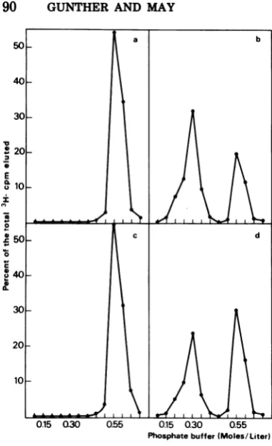 FIG. 4.Fig.DNA-M;beled Hydroxyapatite chromatography of 3H-la- DNA-M and -D, by the method described in 3