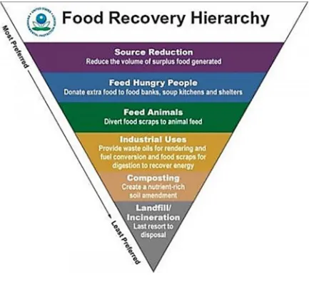Figure 1.1. EPA Food Recovery Hierarchy (EPA, 2015).
