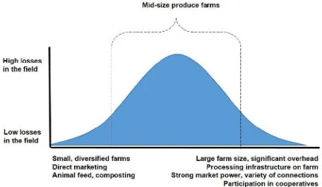 Figure 1.4. In a theory presented here, field losses may follow a pattern such as the bell curve, asreported estimates from both very large and very small farms have been low, while reportedlosses on medium-sized farms have been high.