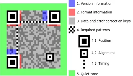 Fig. 1 Specific QR Code Structure  