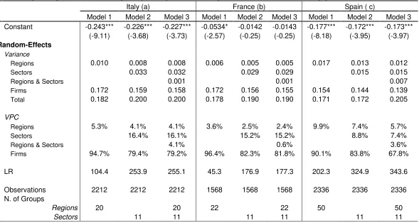 Table 5 Explaining TFP firms' heterogeneity in Italy, France and Spain in 2008. Results from empty multilevel models