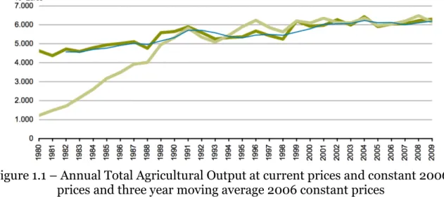 Figure 1.1 – Annual Total Agricultural Output at current prices and constant 2006  prices and three year moving average 2006 constant prices 