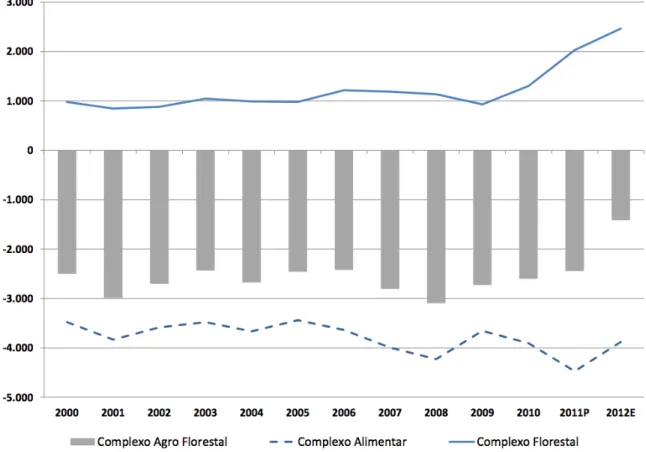 Figure 3 – Agro-forest complex trade balance 