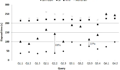 Fig. 8. Elapsed time obtained by each configuration to process SSB’s queries 