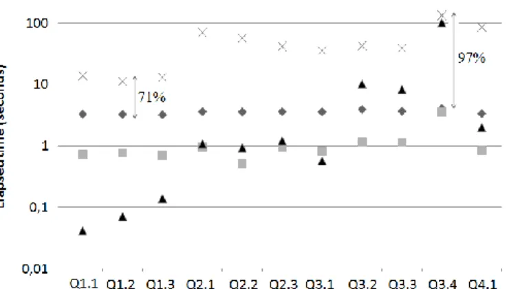 Fig. 11. Elapsed time to process SSB’s queries, in logarithmic scale (base 10) 