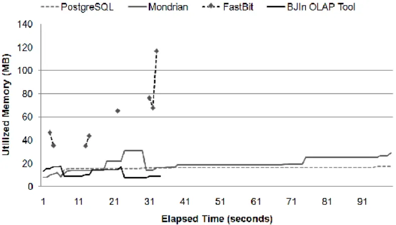 Fig. 12. Memory usage for the roll-up operation over DW1 dataset 