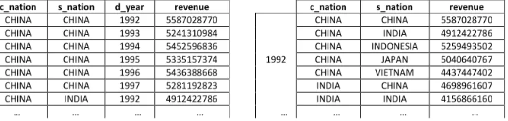 Fig. 3. The original query results and the pivoted query results with year as a row 