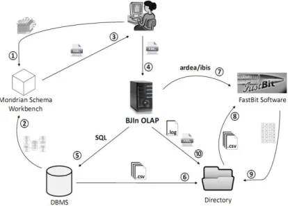 Fig. 5. Building bitmap join indices using the BJIn OLAP Tool 