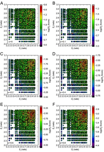 Figure S1   Effect of sequence informational entropy Si, Sj on pair DIij score.  Log(DIij Score) is plotted against sequence informational entropies Si and Sj for all FhaC pairs shown in Figure 1C
