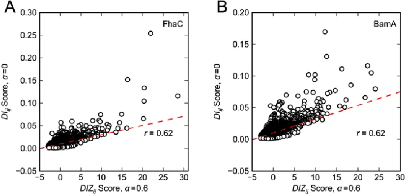 Figure S3   Correlation of 