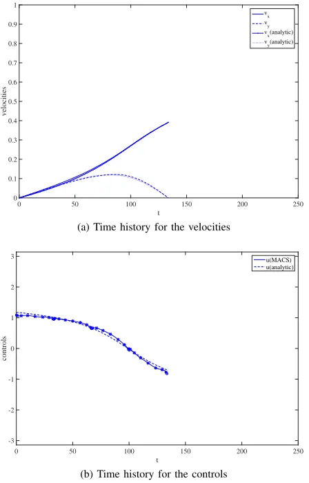 Fig. 3. Time history for velocities and controls, point 1 on the Pareto front