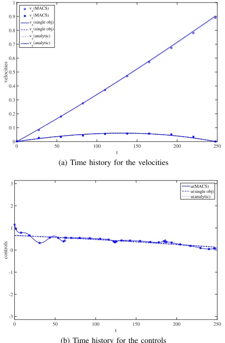 Fig. 6. Time history for velocities and controls, point 4 on the Pareto front