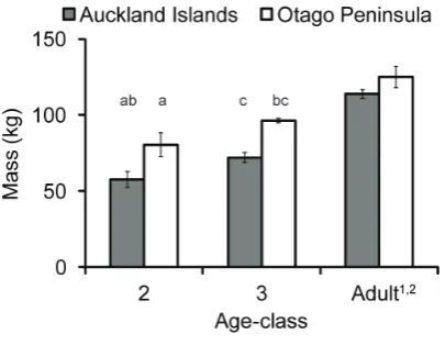 Figure 2. Mass of juvenile and adult female New Zealand sealions at Auckland Islands and Otago.significantly different from each other