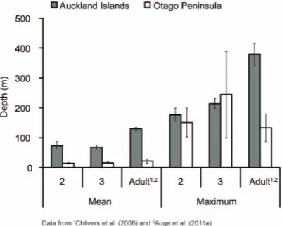 Table 4. Trip and dive characteristics of 2 and 3-year-old juvenile female New Zealand sea lions at the Auckland Islands and OtagoPeninsula; values are means 6 standard error of mean (SEM).
