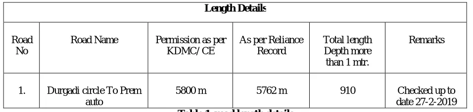 Table 1. road length details 