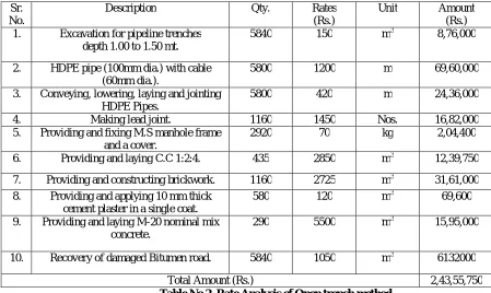 Table No 2. Rate Analysis of Open trench method  