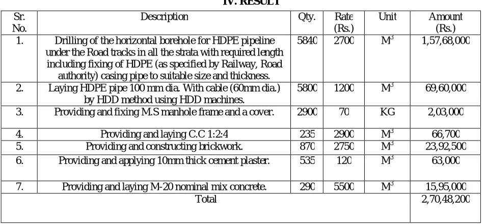 Table No 3. Rate Analysis of HDD  