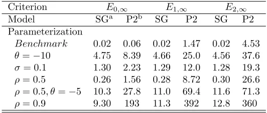 Table 1: The relative errors of the approximate solutions