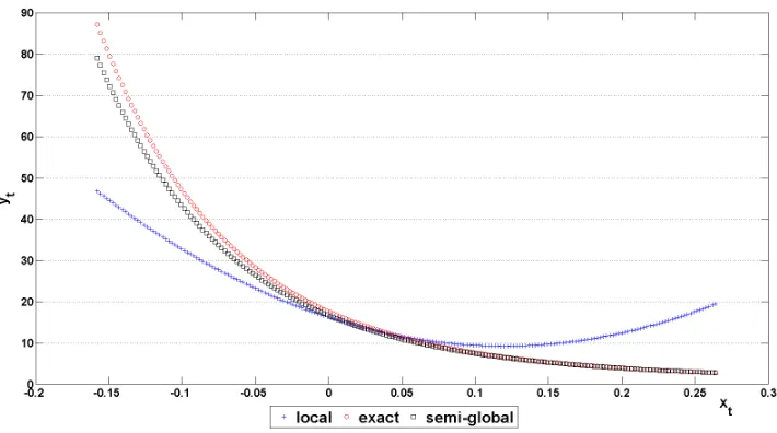 Figure 1:Comparison of the policy functions for ρ = 0.9.